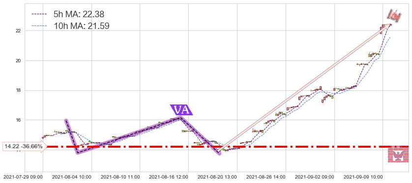 中国铝业(ACH)短线趋势趋势阶段分析图-阿布量化