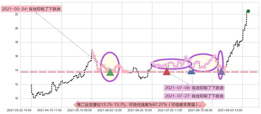 中国铝业阻力支撑位图-阿布量化