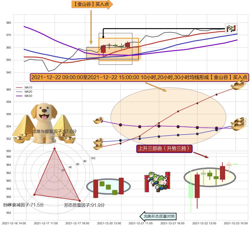 上升三部曲（升势三鸦）+上涨两颗星 | 上涨三颗星+上涨Pinbar组合信号+高位并排阳线 ➕ 【金银山谷】买入点