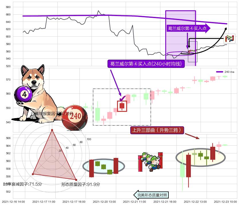 上升三部曲（升势三鸦）+红三兵+两红夹一黑+单针探底（定海神针）+上涨Pinbar组合信号+高位并排阳线 ➕ 葛兰威尔第④买入点
