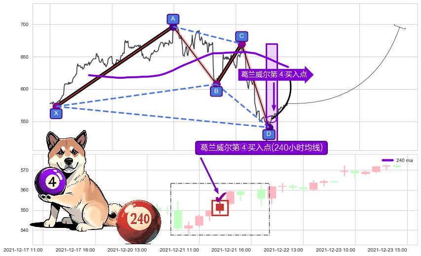 葛兰威尔第④买入点+【金山谷】买入点+【金蜘蛛】买入点+【高山滑雪】买入点+【烘云托月】买入点 ➕ 谐波(XABCD)