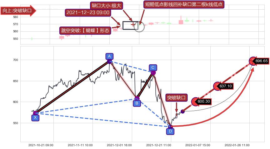 跳空缺口➕谐波(Target)