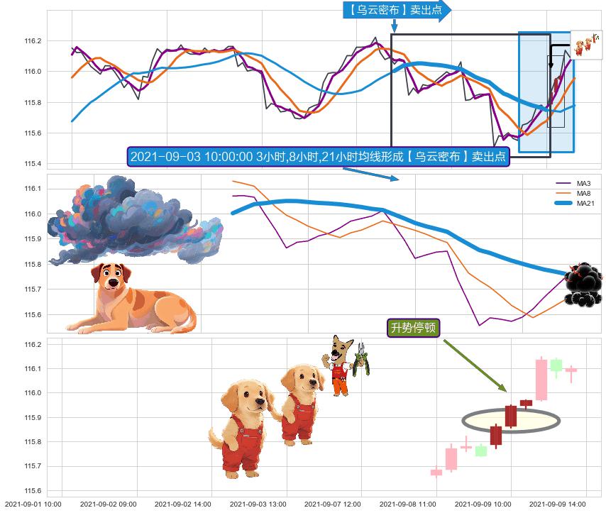 升势停顿 ➕ 【乌云密布】卖出点