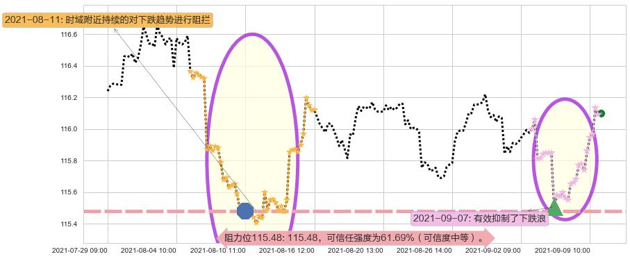 美国全债市ETF-iShares阻力支撑位图-阿布量化