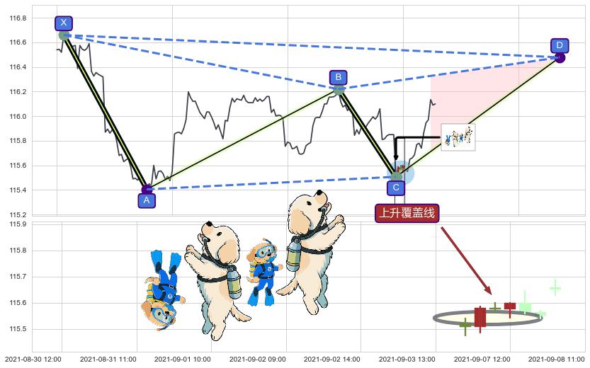 上升覆盖线+冉冉上升|稳步上涨+低档五阳线+两红夹一黑+红三兵+旭日东升+上涨螺旋桨形态 ➕ 谐波(XABCD)