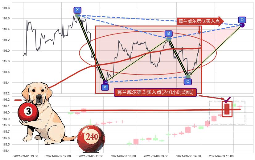 葛兰威尔第③买入点+【金山谷】买入点+【蛟龙出海】买入点 ➕ 谐波(XABCD)