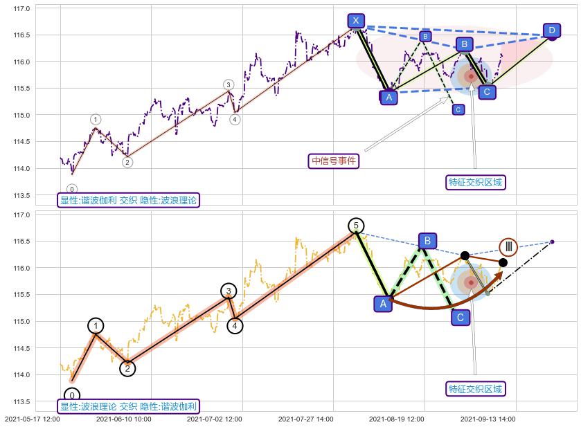 调整浪ABC+缠论中枢点 ➕ 谐波(XABCD)
