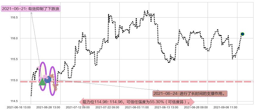 美国全债市ETF-iShares阻力支撑位图-阿布量化
