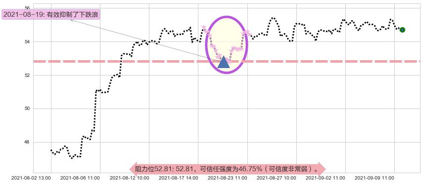 美国国际集团阻力支撑位图-阿布量化