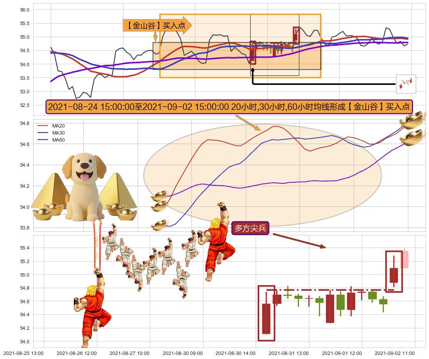 多方尖兵+上升覆盖线+降势停顿+上升三部曲（升势三鸦）+两红夹一黑+上涨镊子线（U形磁铁）+上涨两颗星 | 上涨三颗星+单针探底（定海神针）+锤头线（锤子线）+上升抵抗 ➕ 【金银山谷】买入点