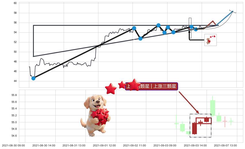 上涨两颗星 | 上涨三颗星+上涨镊子线（U形磁铁） ➕ 突破整理