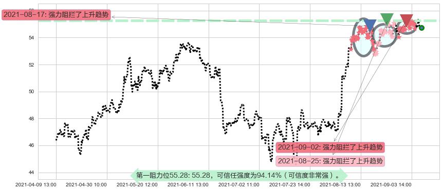 美国国际集团阻力支撑位图-阿布量化