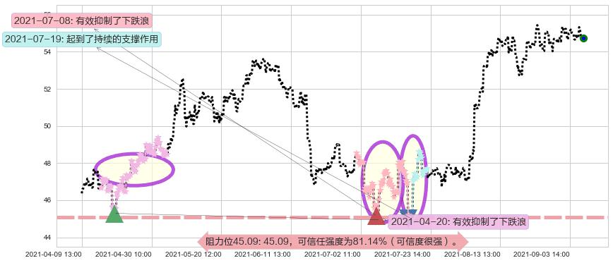 美国国际集团阻力支撑位图-阿布量化