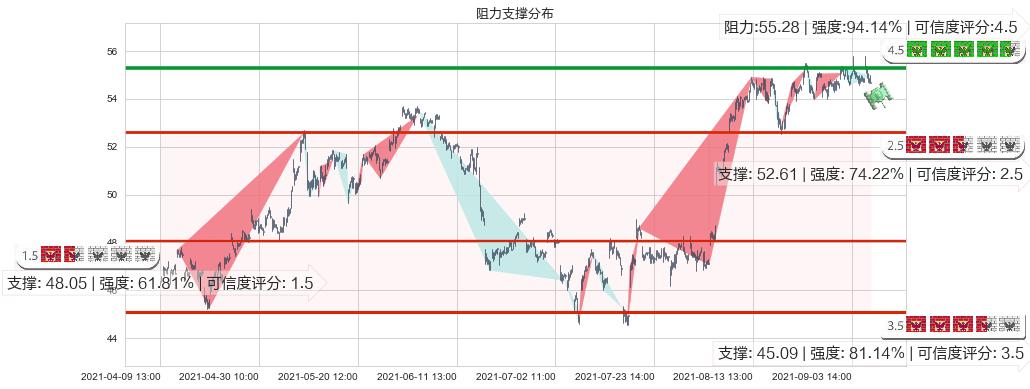 美国国际集团(usAIG)阻力支撑位图-阿布量化