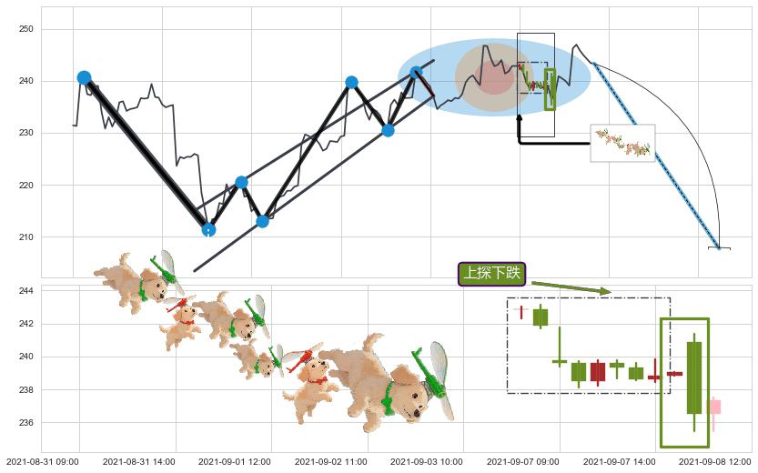 上探下跌+看跌(高位倒锤头)流星线+徐缓下降+下降三部曲（降势三鹤）+三只乌鸦+下跌螺旋桨+阴包阳(穿头破脚)+双飞乌鸦(树上二鸦) ➕ 突破整理