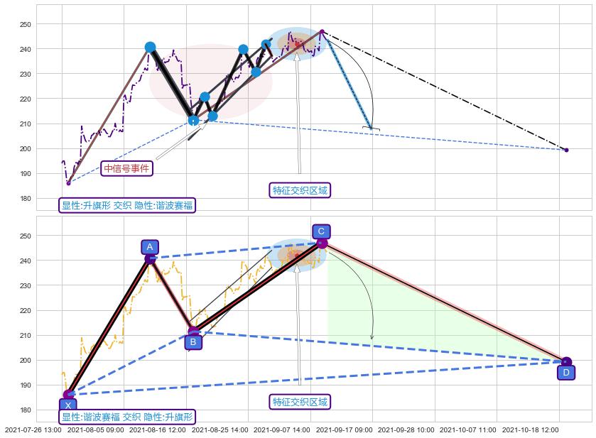 谐波(XABCD)+调整浪ABC ➕ 突破整理