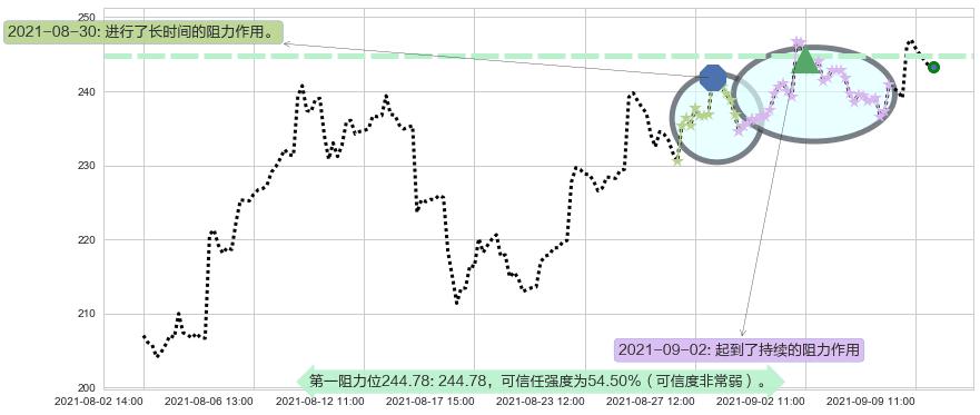 雅宝阻力支撑位图-阿布量化