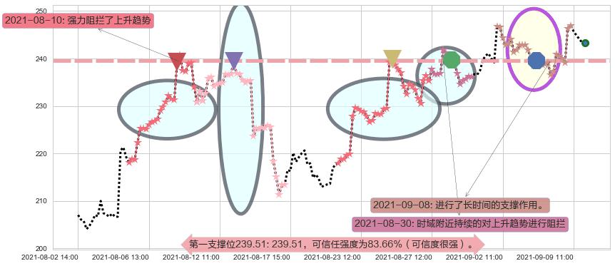 雅宝阻力支撑位图-阿布量化