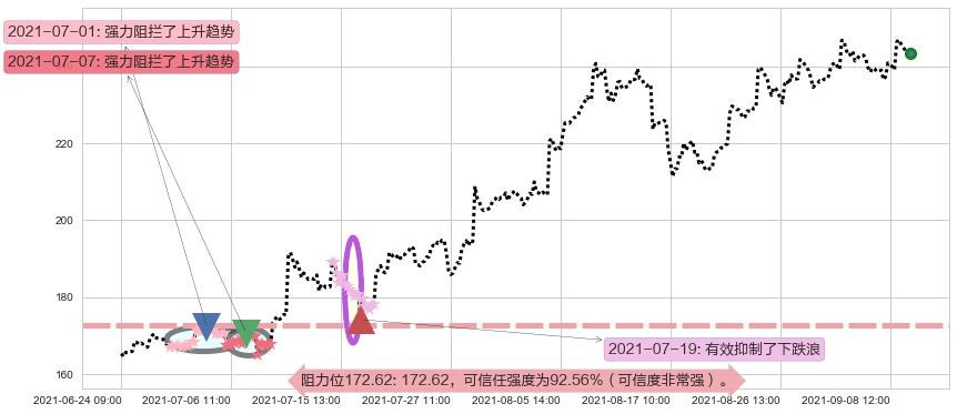 雅宝阻力支撑位图-阿布量化
