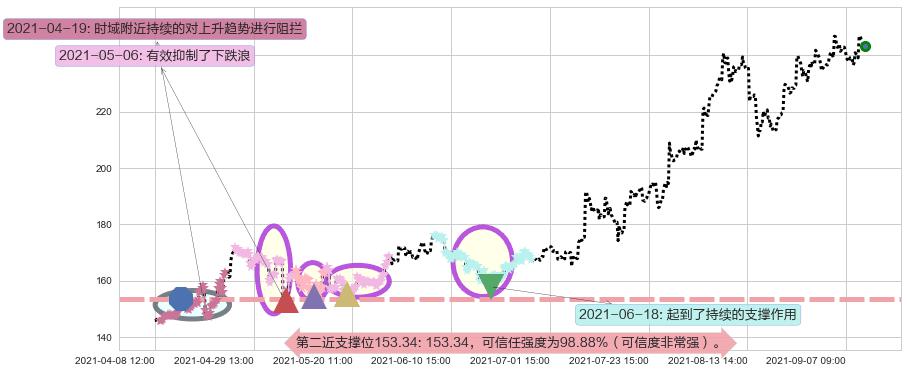 雅宝阻力支撑位图-阿布量化