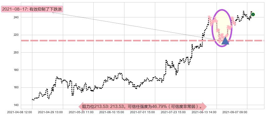雅宝阻力支撑位图-阿布量化