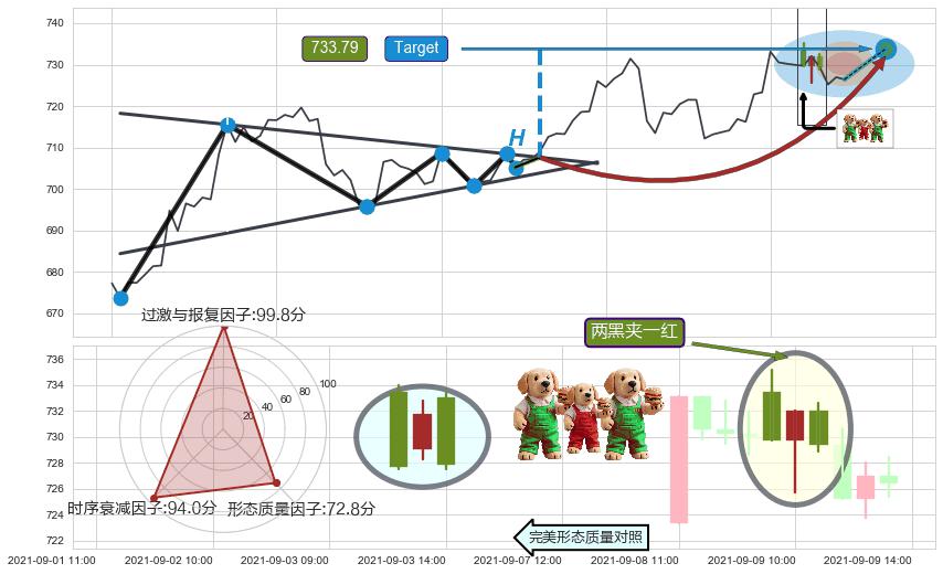 两黑夹一红 ➕ 突破整理