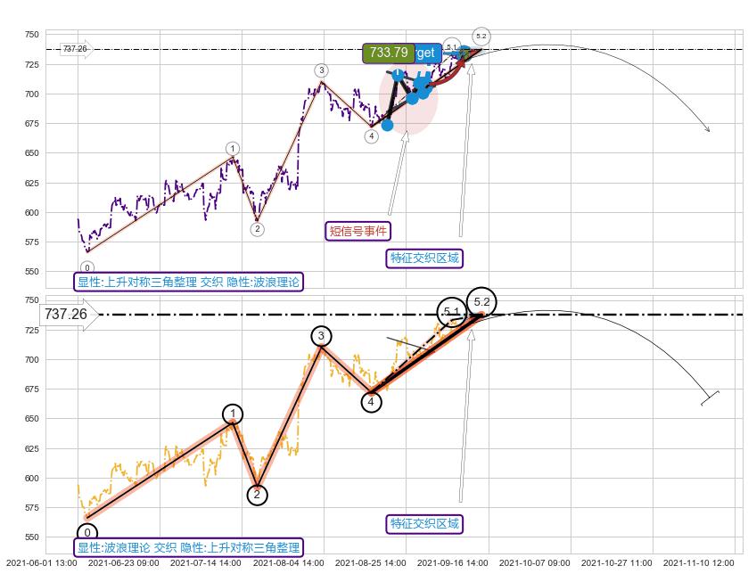5浪主体 ➕ 突破整理