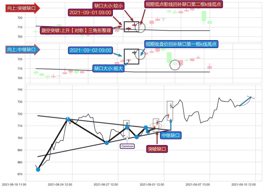 跳空缺口➕突破整理