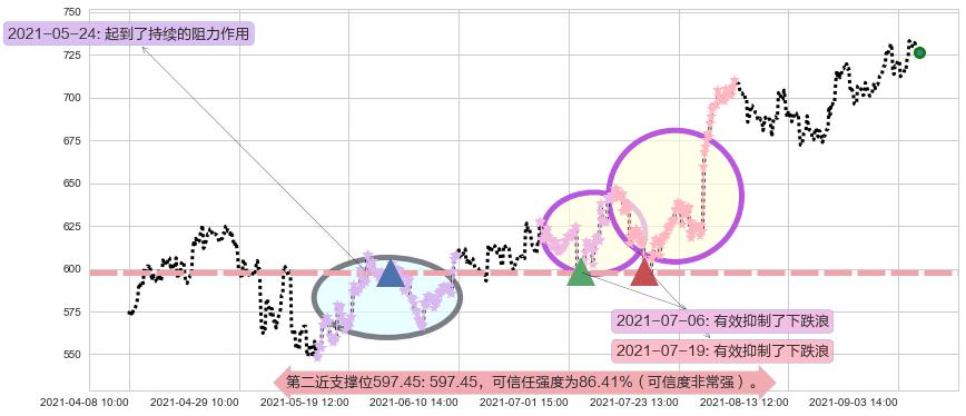 爱齐科技阻力支撑位图-阿布量化
