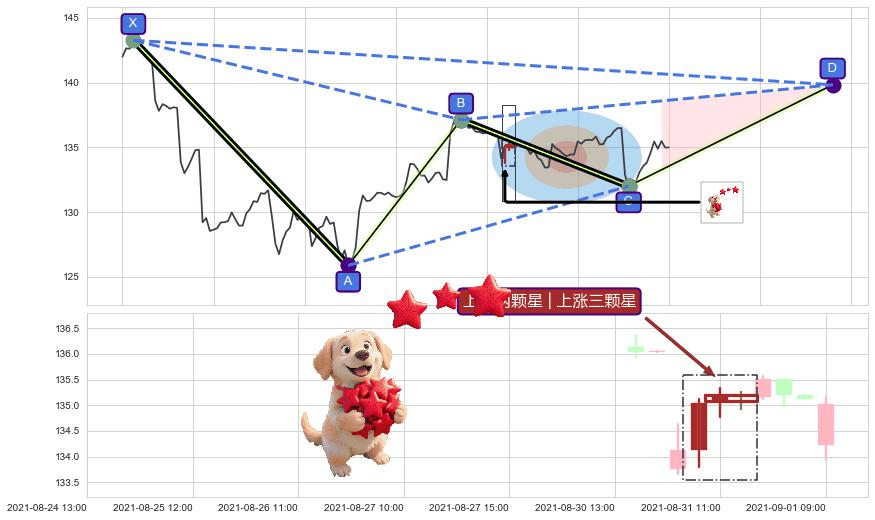 上涨两颗星 | 上涨三颗星+塔形底 | 圆底+两红夹一黑+红三兵+上涨螺旋桨形态+锤头线（锤子线）+向上加速度线 ➕ 谐波(XABCD)