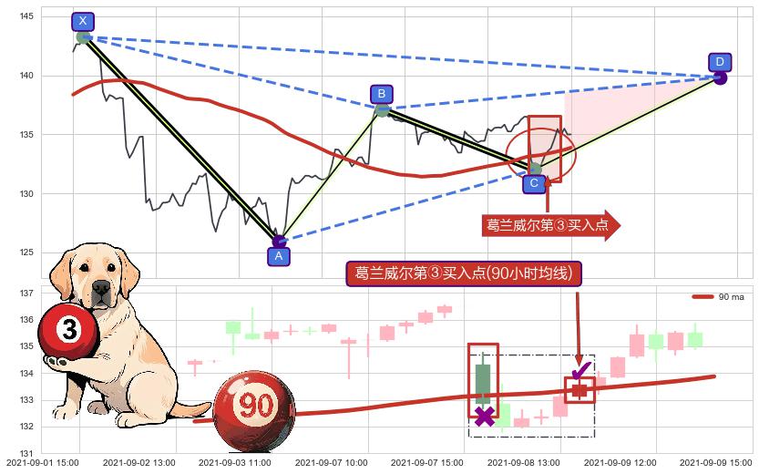 葛兰威尔第③买入点+【蛟龙出海】买入点+【死亡谷】卖出点 ➕ 谐波(XABCD)