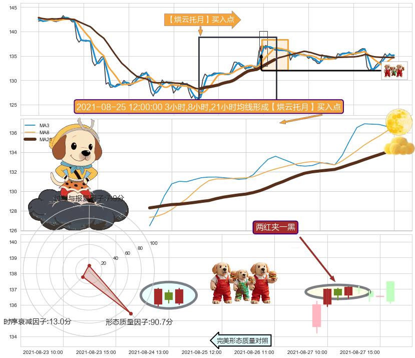 两红夹一黑+锤头线（锤子线） ➕ 【烘云托月】买入点