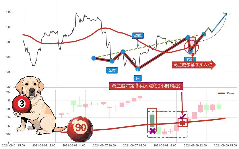 葛兰威尔第③买入点+【蛟龙出海】买入点 ➕ 突破整理