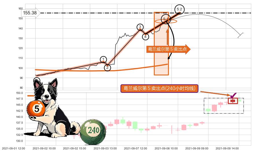 葛兰威尔第⑤卖出点+【战机起航】卖出点 ➕ 5浪主体