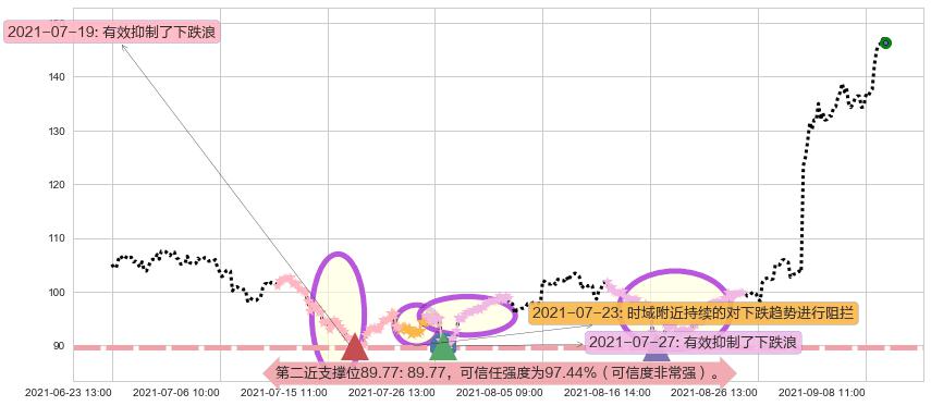安霸阻力支撑位图-阿布量化