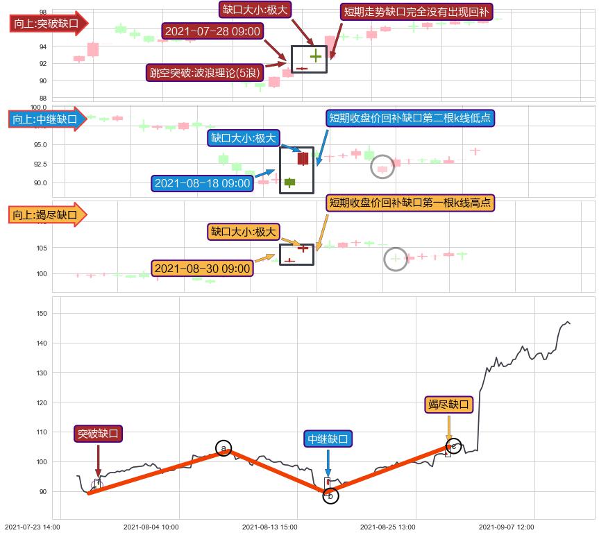 跳空缺口➕调整浪ABC