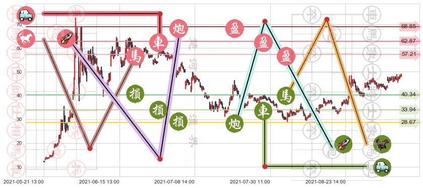 AMC娱乐(usAMC)止盈止损位分析