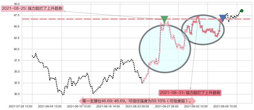 AMC娱乐阻力支撑位图-阿布量化