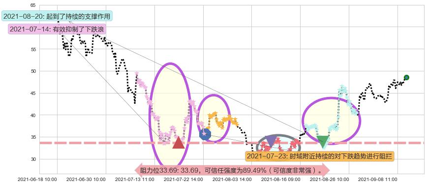 AMC娱乐阻力支撑位图-阿布量化