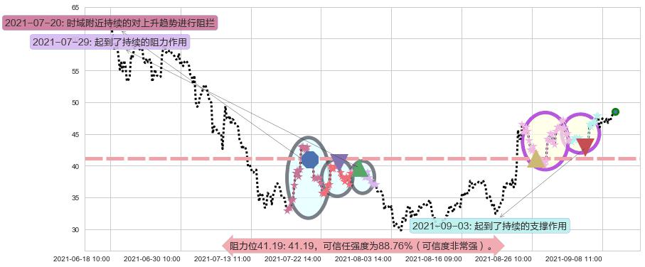 AMC娱乐阻力支撑位图-阿布量化