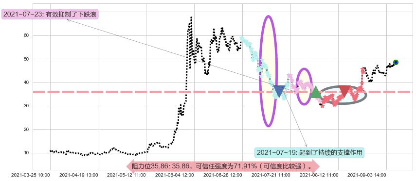 AMC娱乐阻力支撑位图-阿布量化