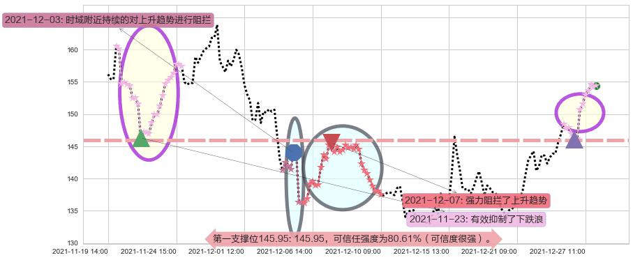 AMD阻力支撑位图-阿布量化