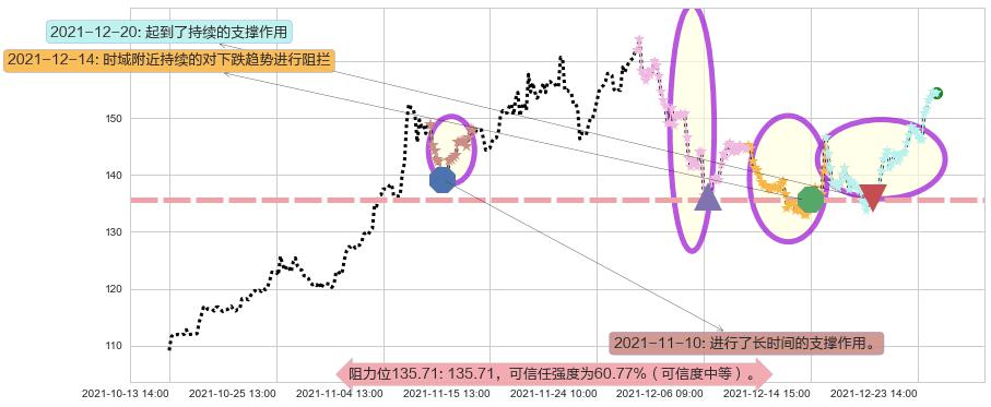 AMD阻力支撑位图-阿布量化