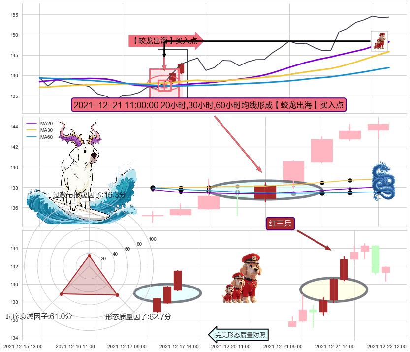 红三兵+两红夹一黑+上升覆盖线 ➕ 【蛟龙出海】买入点