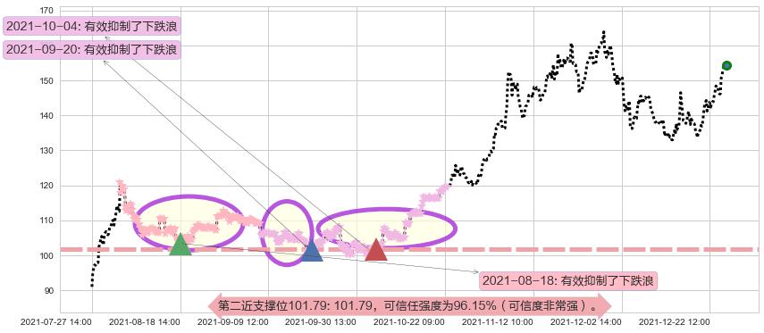 AMD阻力支撑位图-阿布量化