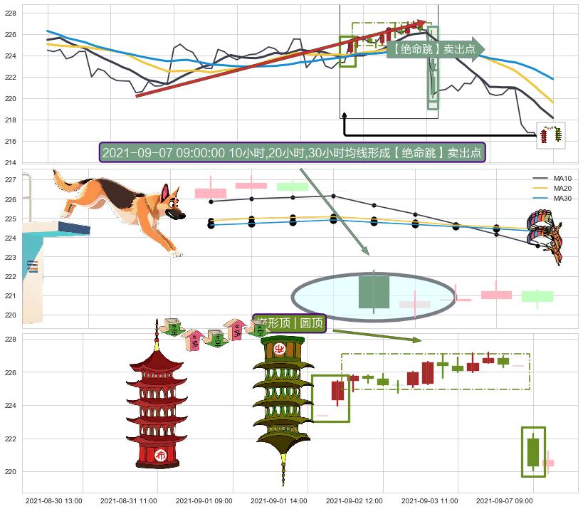塔形顶 | 圆顶+下降覆盖线+下跌抵抗+下降三部曲（降势三鹤） ➕ 【绝命跳】卖出点
