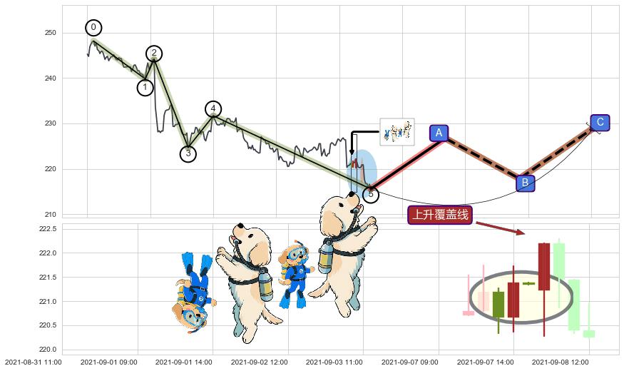 上升覆盖线+降势停顿+上涨两颗星 | 上涨三颗星+多方尖兵+塔形底 | 圆底+两红夹一黑+上涨Pinbar组合信号+中流砥柱形态+看涨(低位)倒锤头线+上升抵抗+旭日东升+单针探底（定海神针） ➕ 调整浪ABC