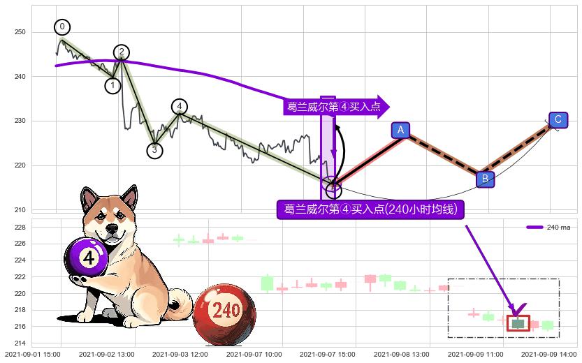 葛兰威尔第④买入点 ➕ 调整浪ABC