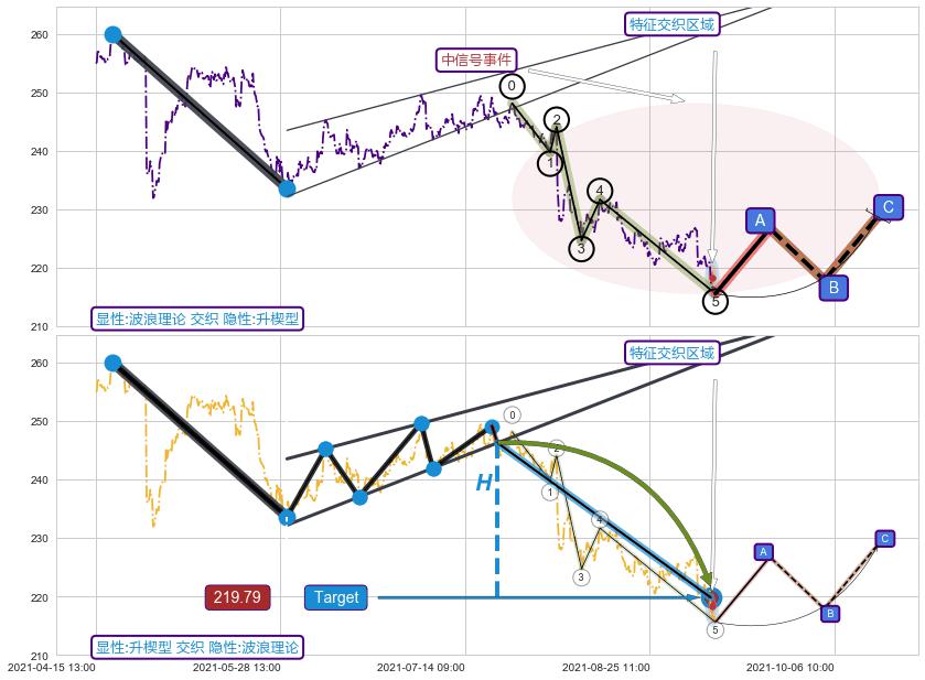 突破整理+缠论中枢点 ➕ 调整浪ABC