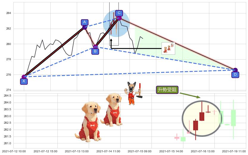 升势受阻+升势停顿+顶部尽头线（下山虎）+吊颈线（上吊线）+看跌(高位倒锤头)流星线+两黑夹一红 ➕ 谐波(XABCD)